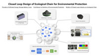 214 Closed Loop Design of Ecological Chain for Environmental Protection