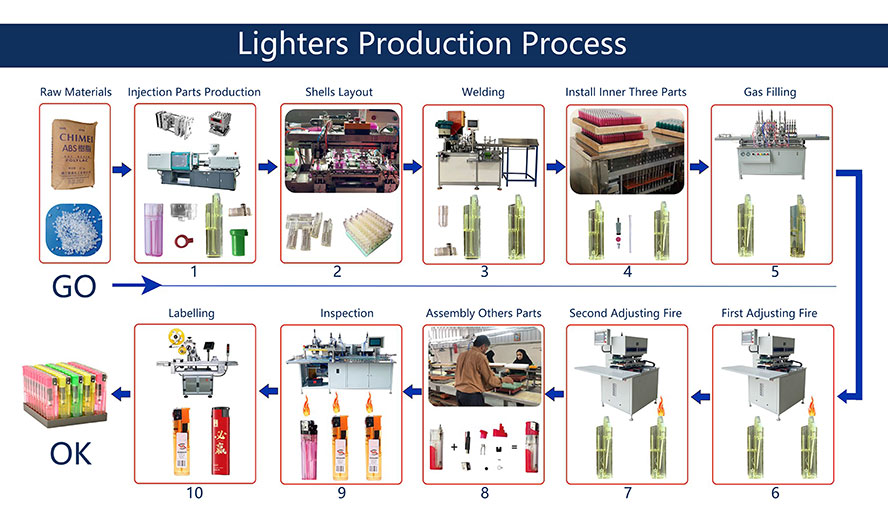 04-Lighters-Production-Process