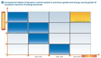 Comparision Table of Dynamic Control System Precision Grade & Energy Saving Grade of Hydraulic Injection Molding Machines