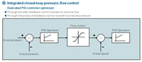 Integrated Closed Loop, Pressure Flow Control, Dedicated PID Controller Optimized