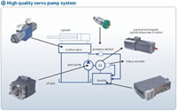 High Quality Servo Pump System