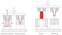 Technical Diagram of PET Injection Stretch Blow Molding (ISBM) Technology
